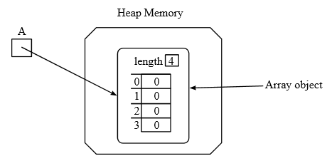 real java array in memory