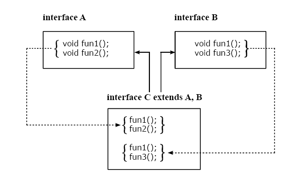 real java multiple interface